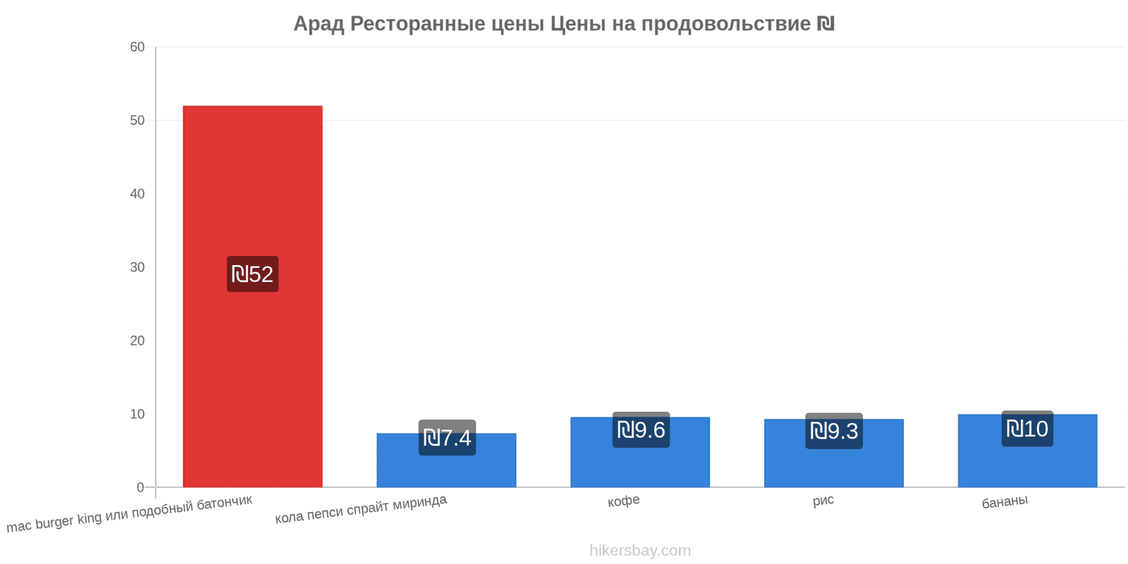 Арад изменения цен hikersbay.com