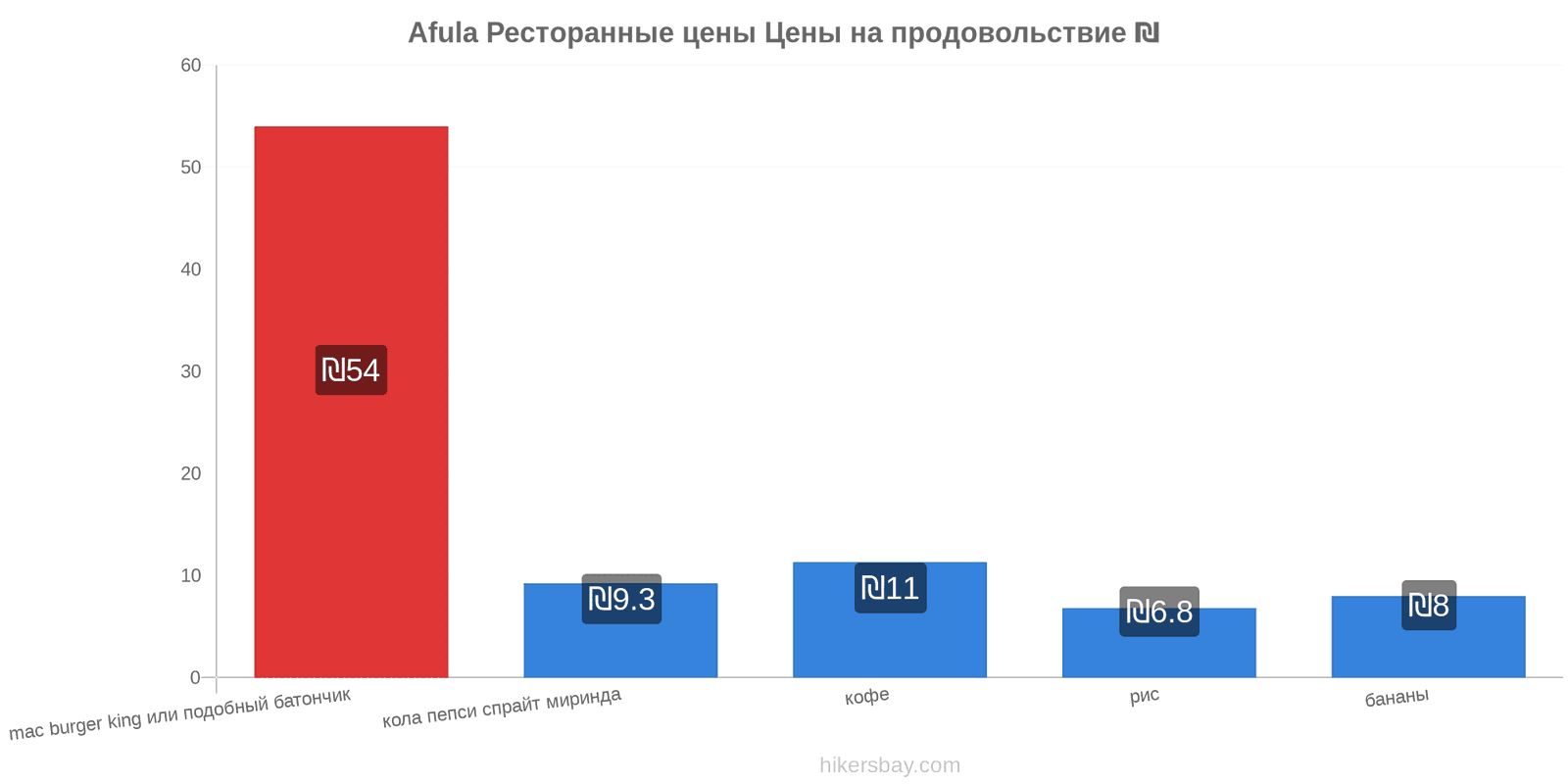 Afula изменения цен hikersbay.com