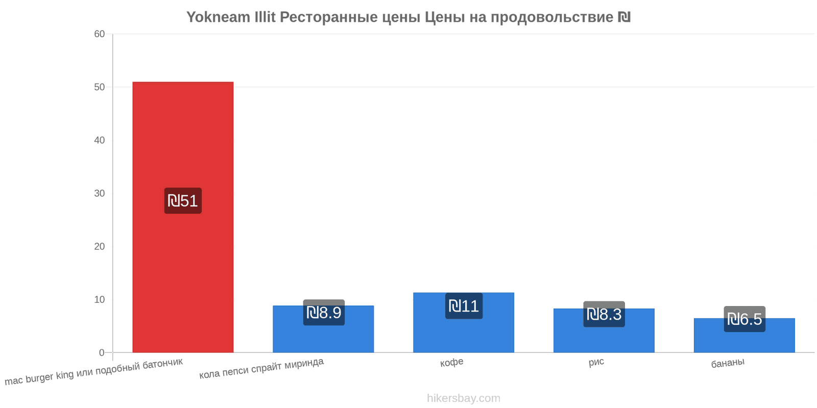 Yokneam Illit изменения цен hikersbay.com