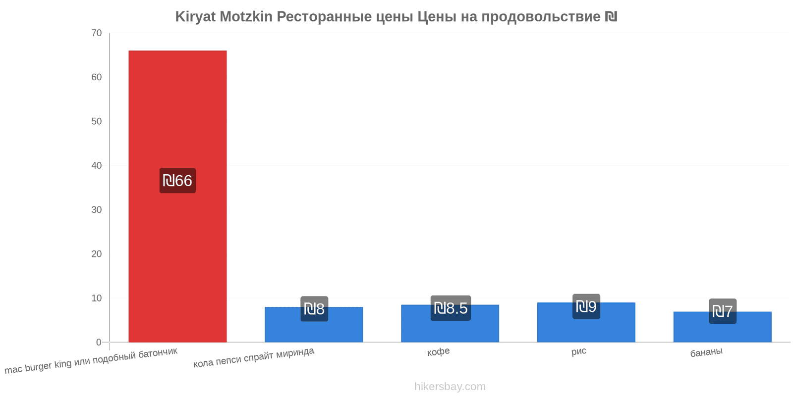 Kiryat Motzkin изменения цен hikersbay.com