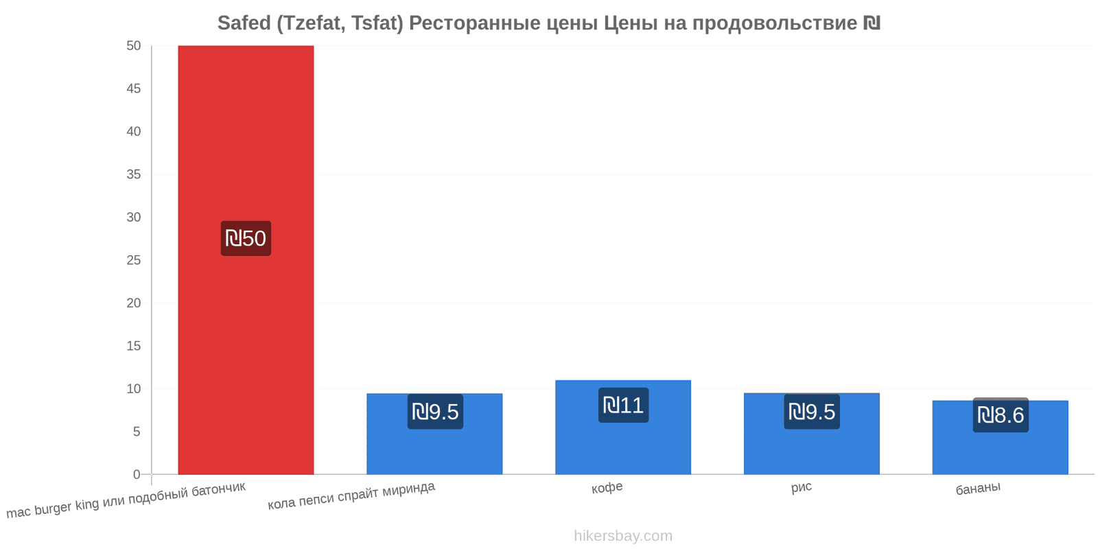 Safed (Tzefat, Tsfat) изменения цен hikersbay.com