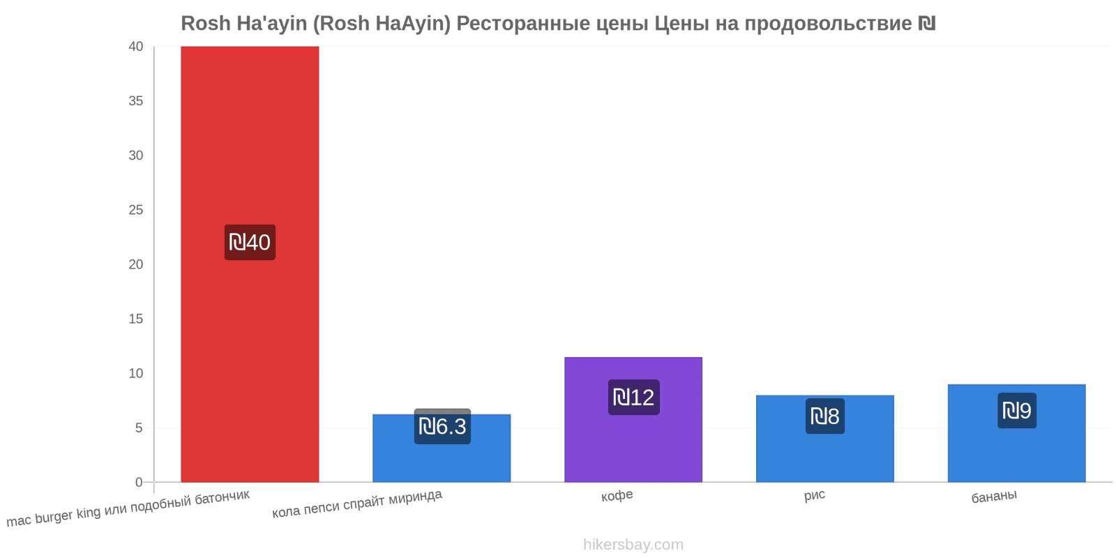 Rosh Ha'ayin (Rosh HaAyin) изменения цен hikersbay.com