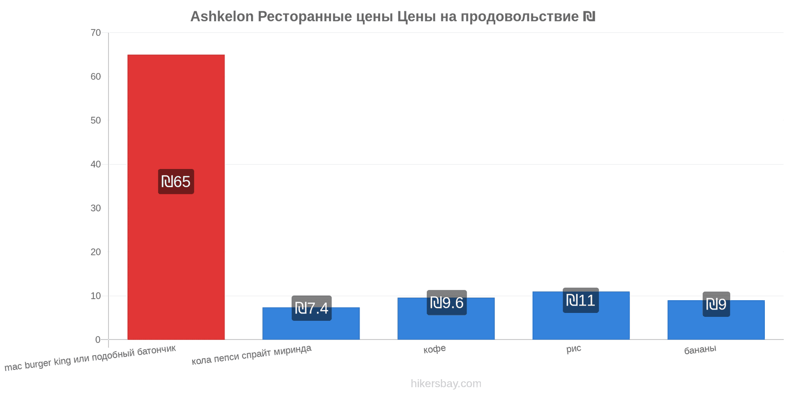 Ashkelon изменения цен hikersbay.com