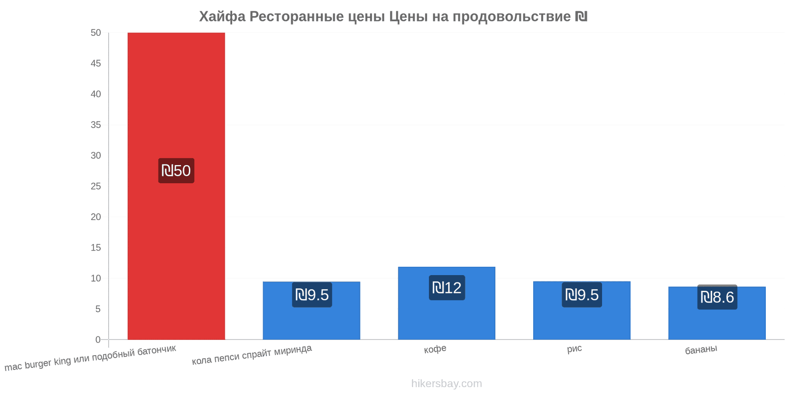 Хайфа изменения цен hikersbay.com