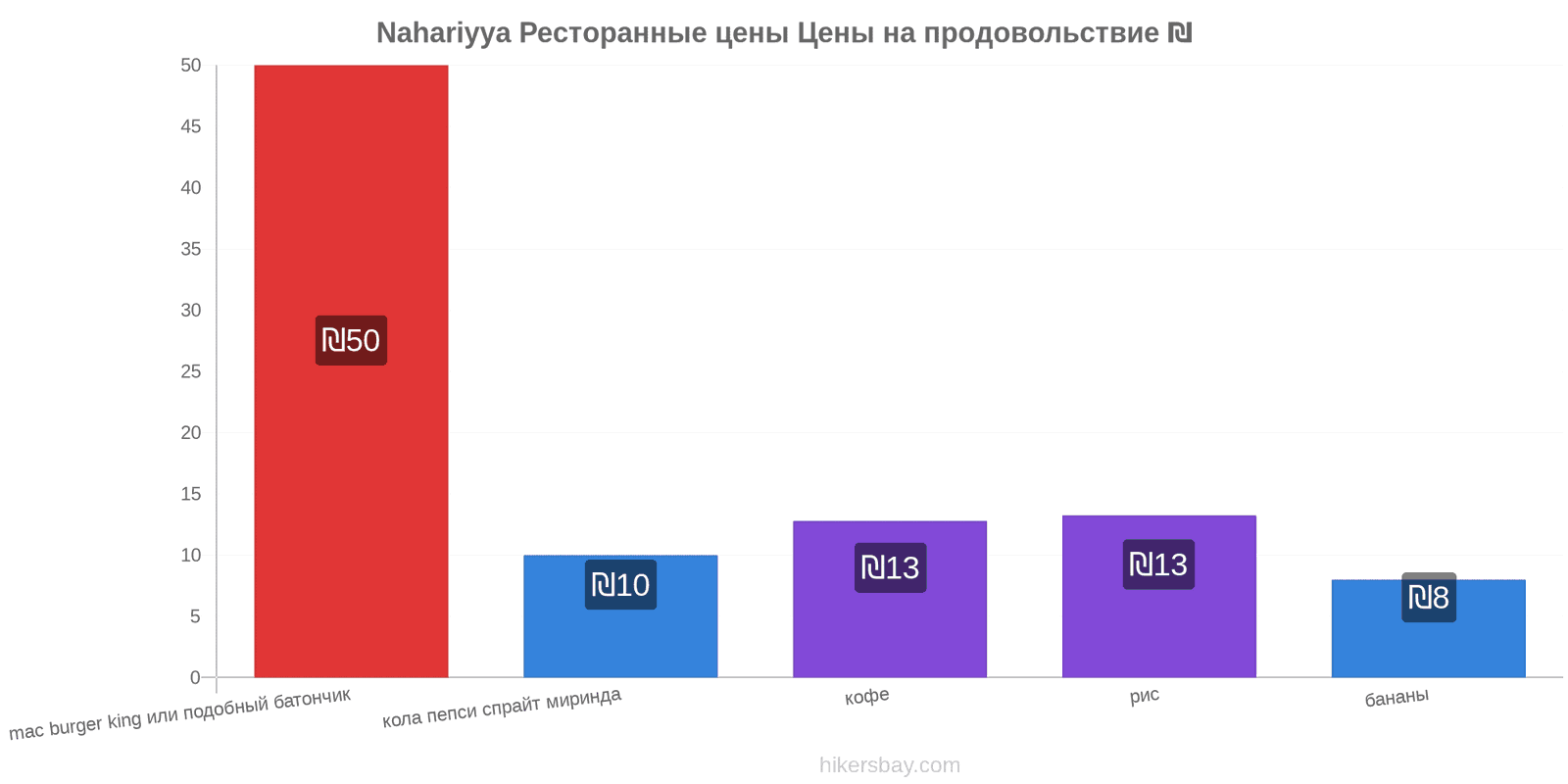 Nahariyya изменения цен hikersbay.com