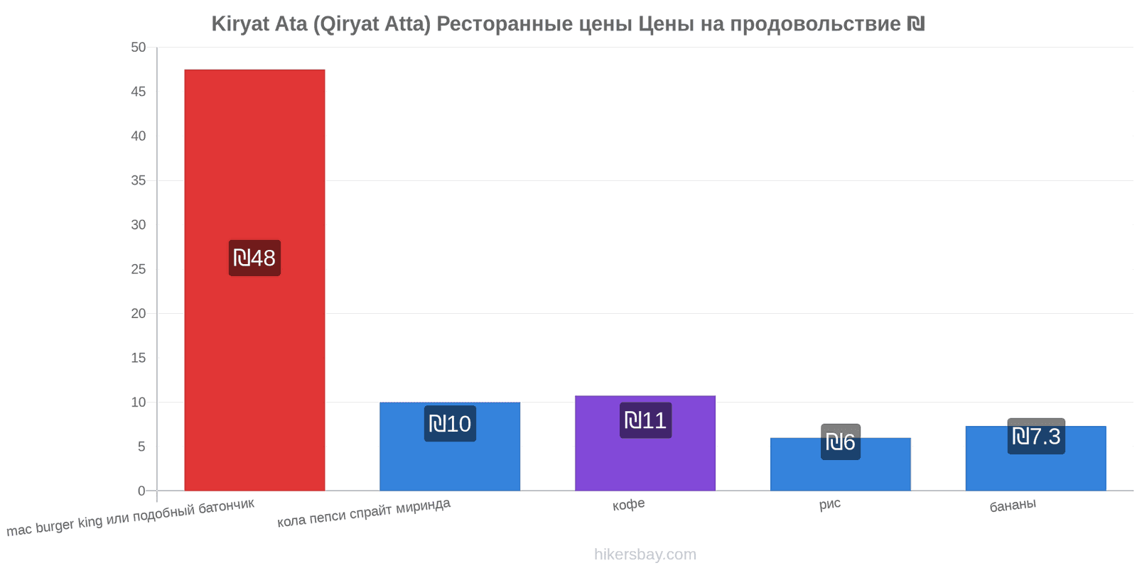 Kiryat Ata (Qiryat Atta) изменения цен hikersbay.com