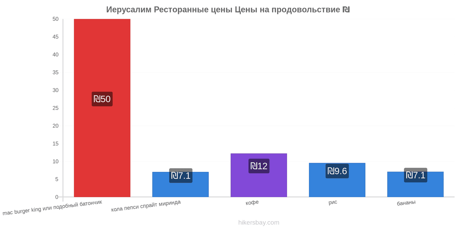 Иерусалим изменения цен hikersbay.com