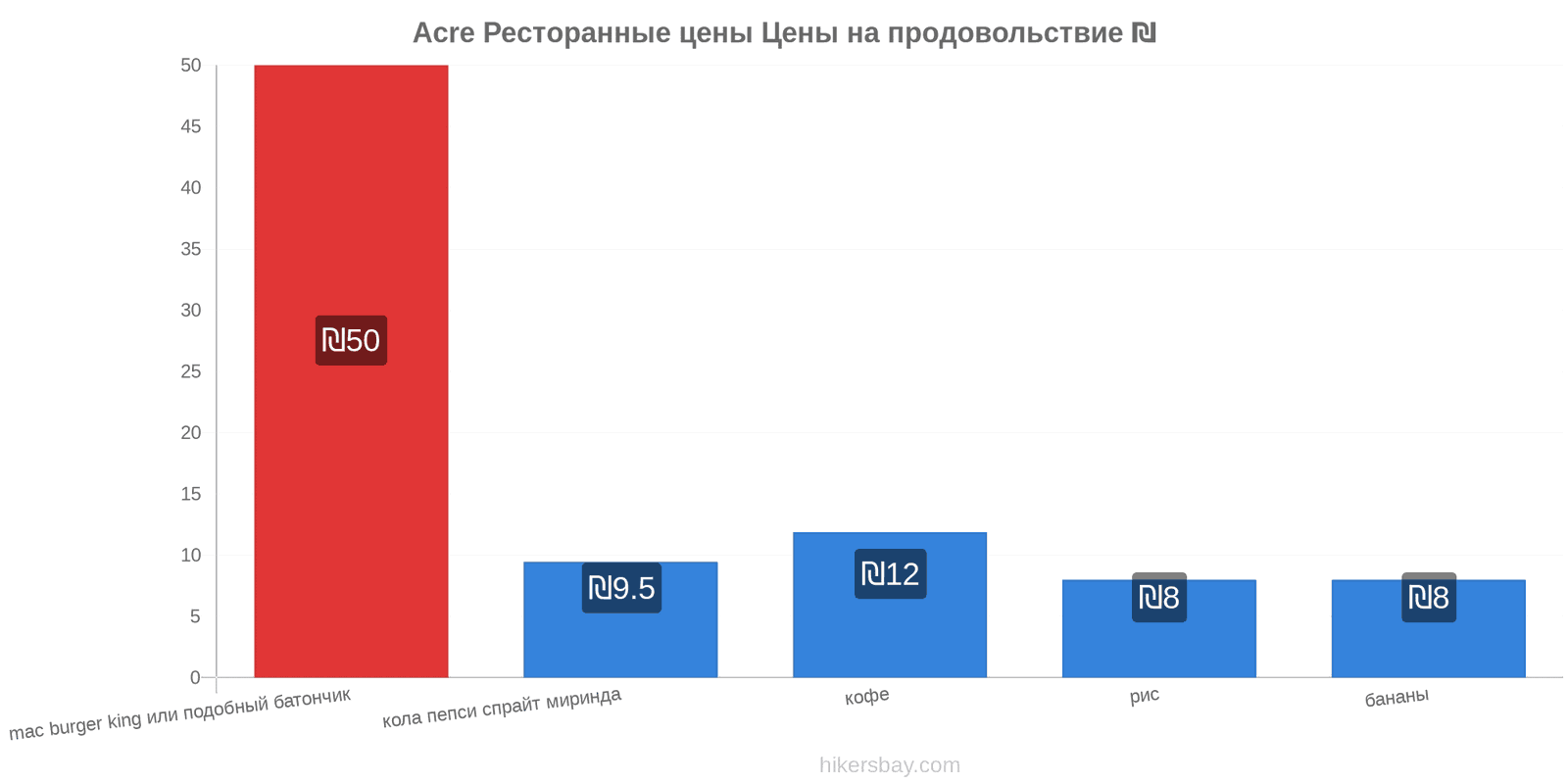 Acre изменения цен hikersbay.com