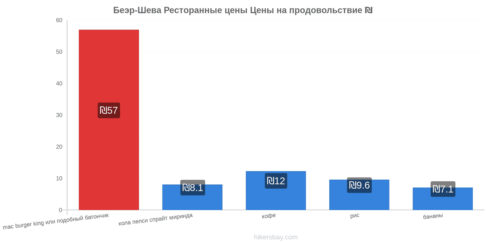 Беэр-Шева изменения цен hikersbay.com