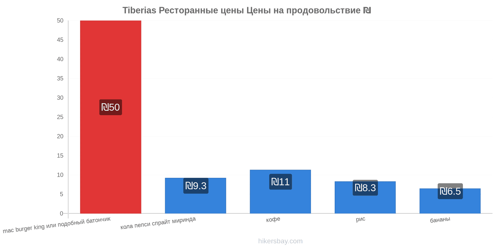 Tiberias изменения цен hikersbay.com