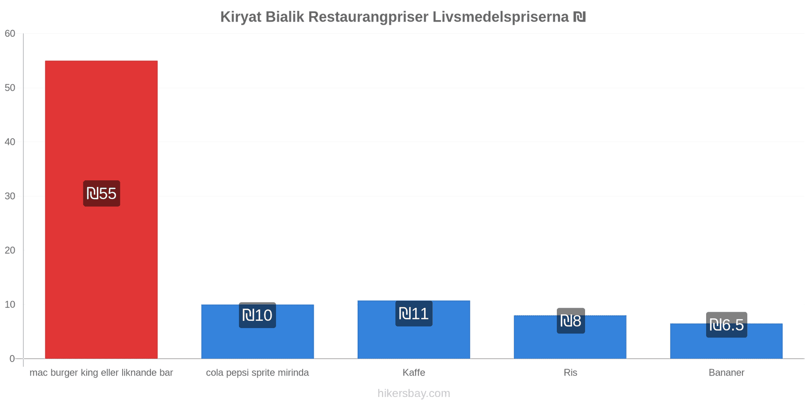 Kiryat Bialik prisändringar hikersbay.com