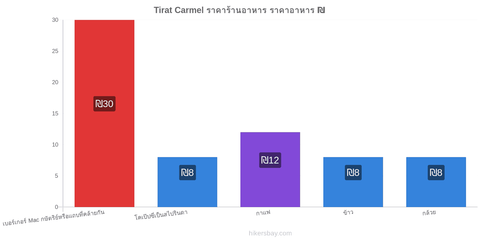 Tirat Carmel การเปลี่ยนแปลงราคา hikersbay.com