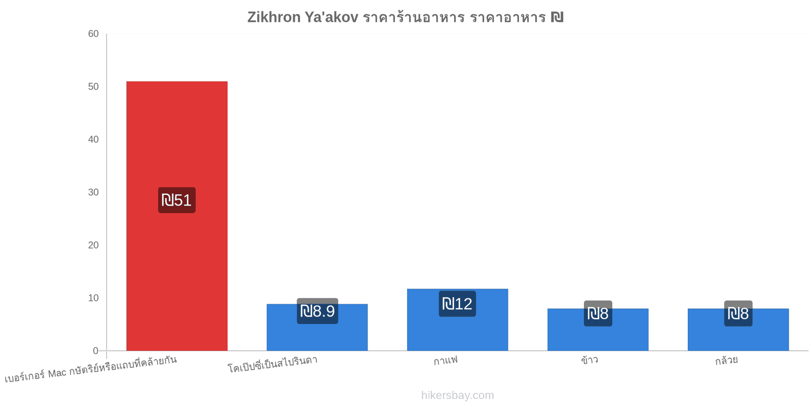 Zikhron Ya'akov การเปลี่ยนแปลงราคา hikersbay.com