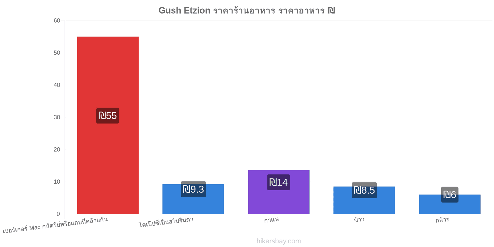 Gush Etzion การเปลี่ยนแปลงราคา hikersbay.com