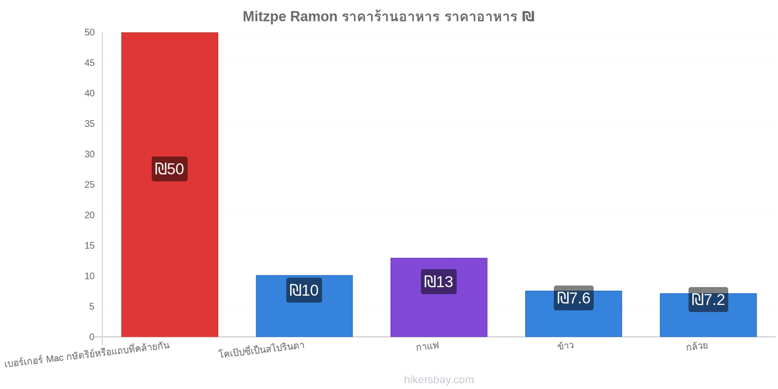 Mitzpe Ramon การเปลี่ยนแปลงราคา hikersbay.com