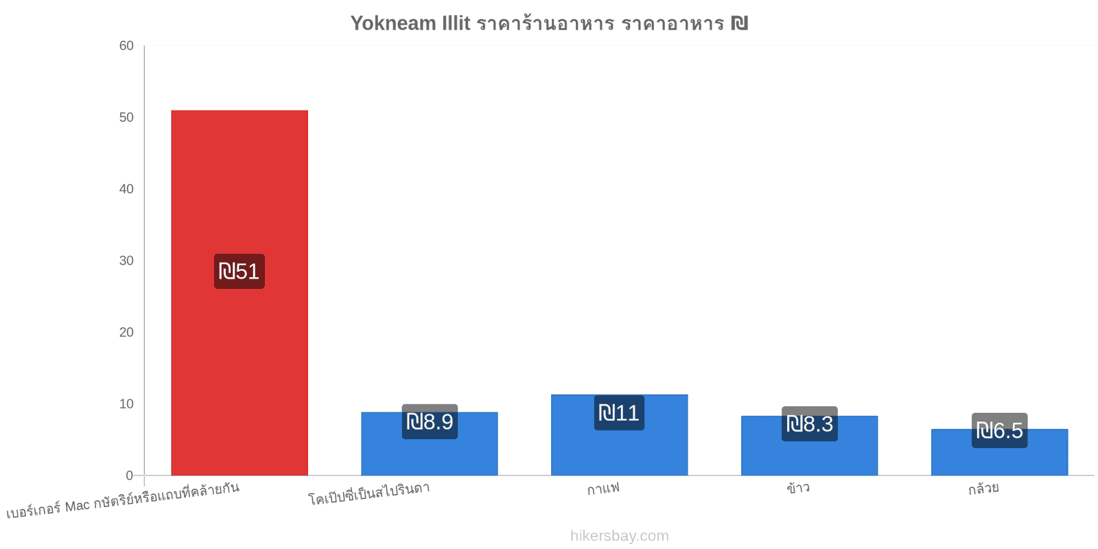 Yokneam Illit การเปลี่ยนแปลงราคา hikersbay.com