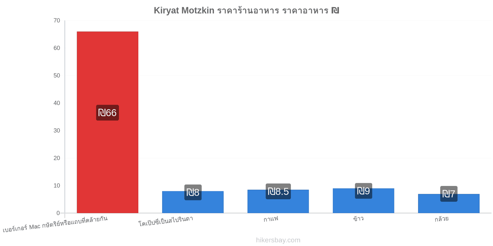 Kiryat Motzkin การเปลี่ยนแปลงราคา hikersbay.com