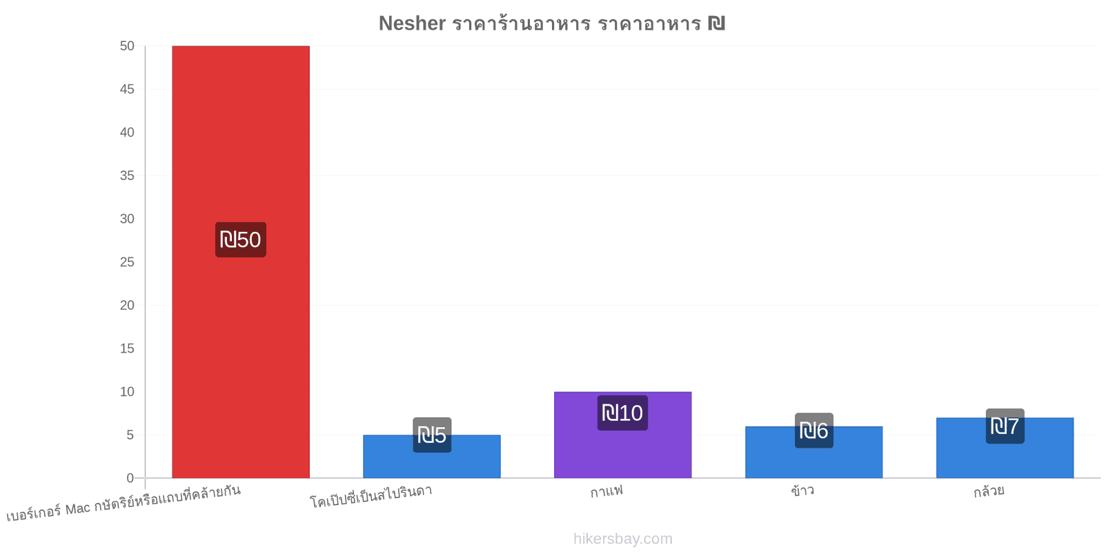 Nesher การเปลี่ยนแปลงราคา hikersbay.com