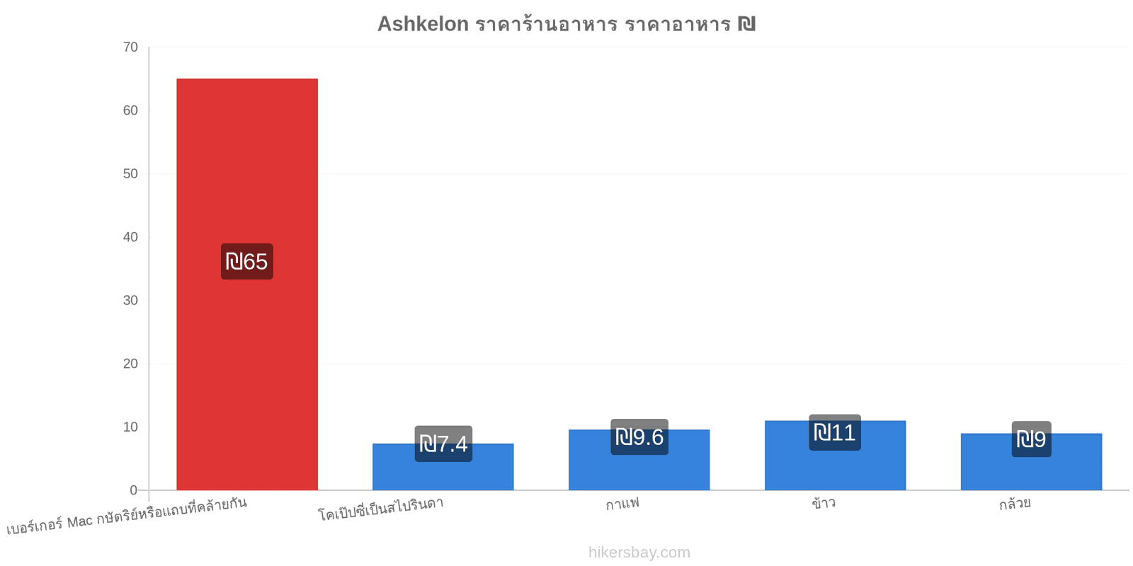 Ashkelon การเปลี่ยนแปลงราคา hikersbay.com