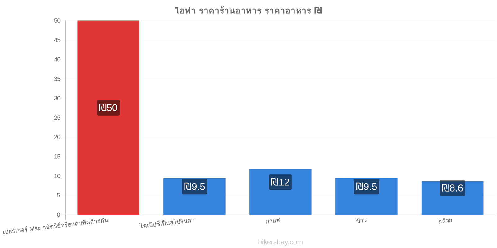 ไฮฟา การเปลี่ยนแปลงราคา hikersbay.com