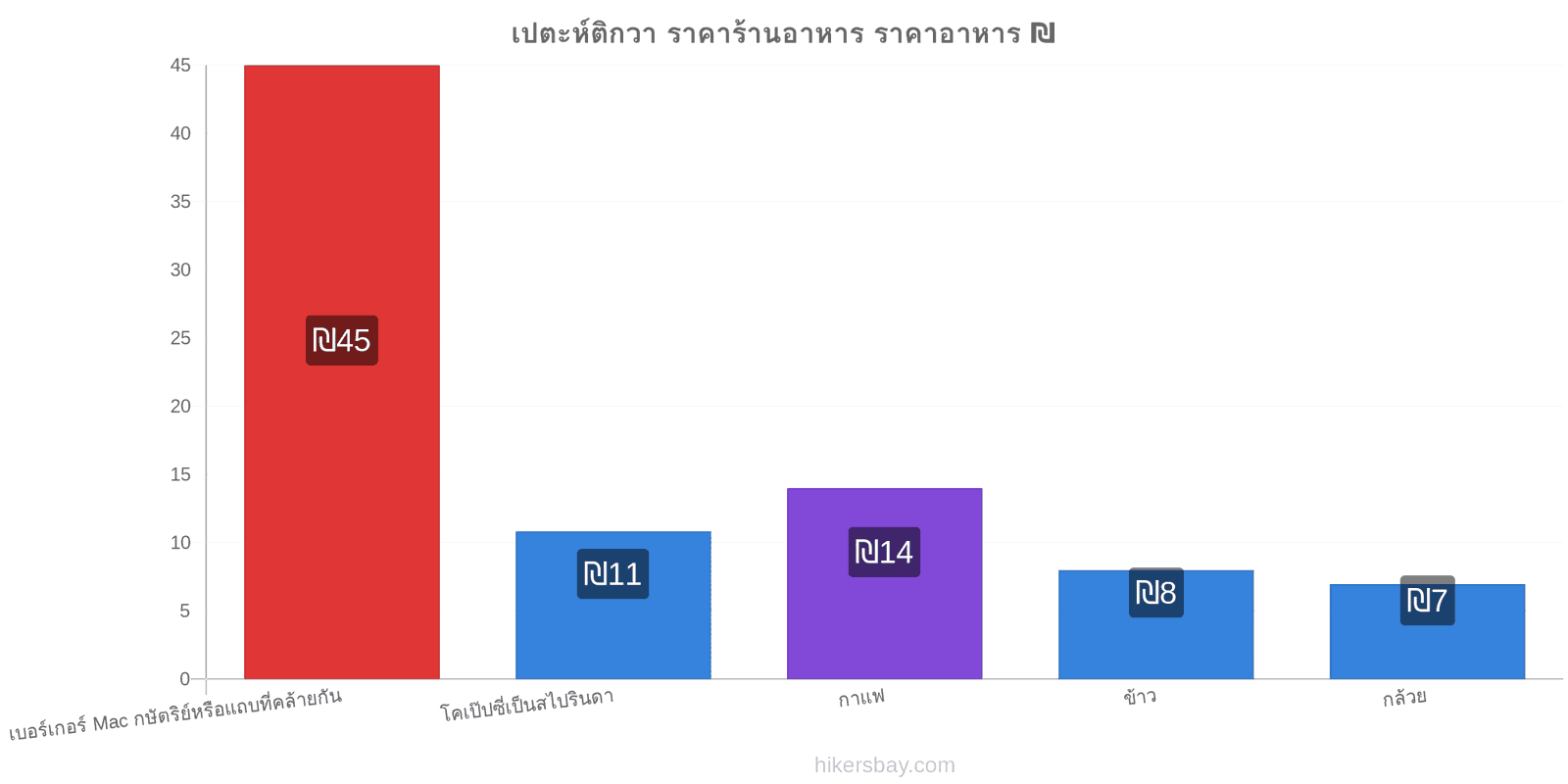 เปตะห์ติกวา การเปลี่ยนแปลงราคา hikersbay.com