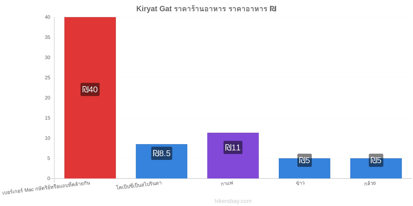 Kiryat Gat การเปลี่ยนแปลงราคา hikersbay.com