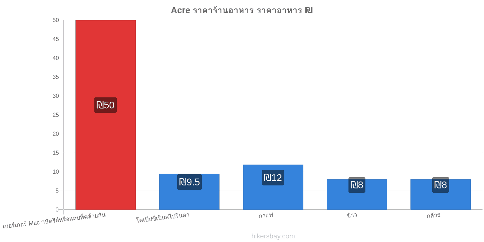 Acre การเปลี่ยนแปลงราคา hikersbay.com