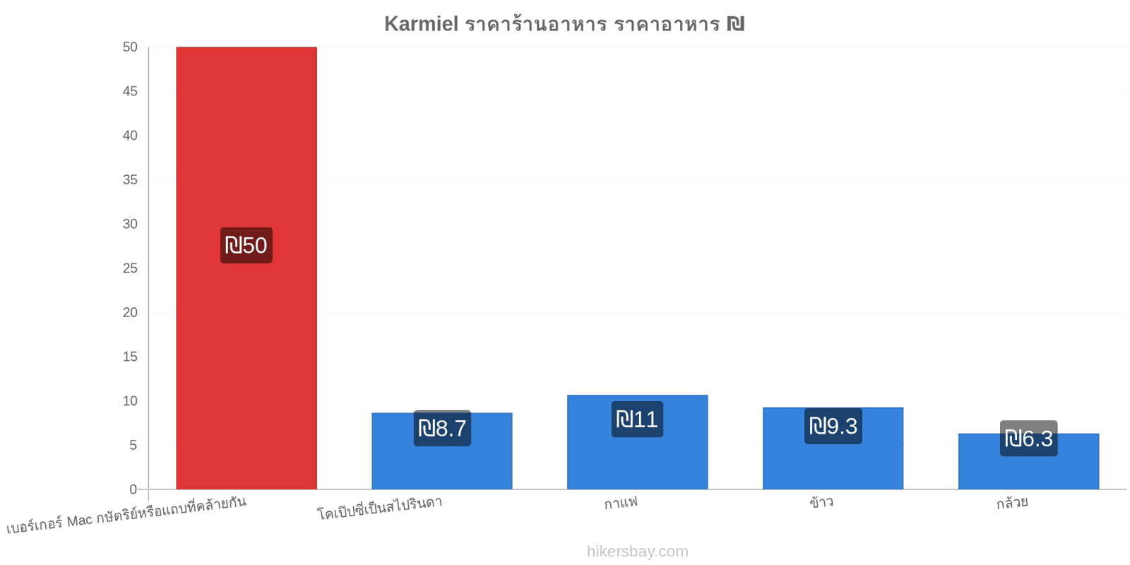 Karmiel การเปลี่ยนแปลงราคา hikersbay.com