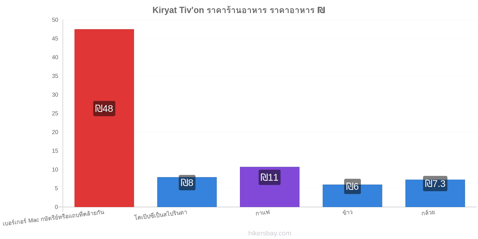 Kiryat Tiv'on การเปลี่ยนแปลงราคา hikersbay.com