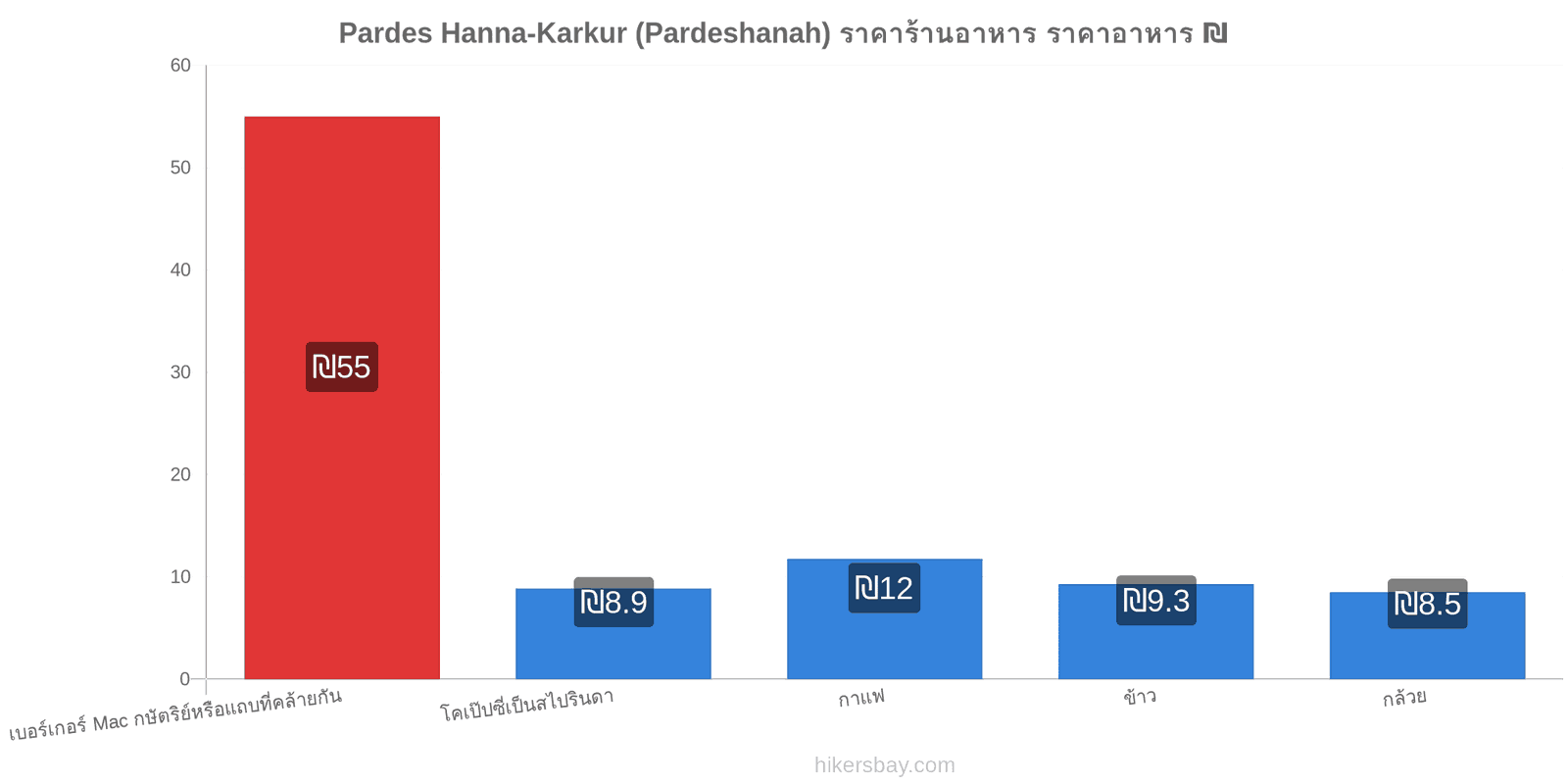 Pardes Hanna-Karkur (Pardeshanah) การเปลี่ยนแปลงราคา hikersbay.com