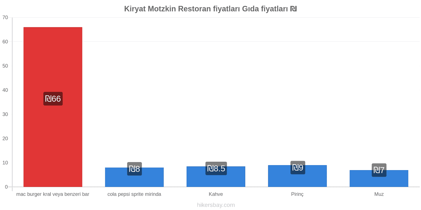 Kiryat Motzkin fiyat değişiklikleri hikersbay.com