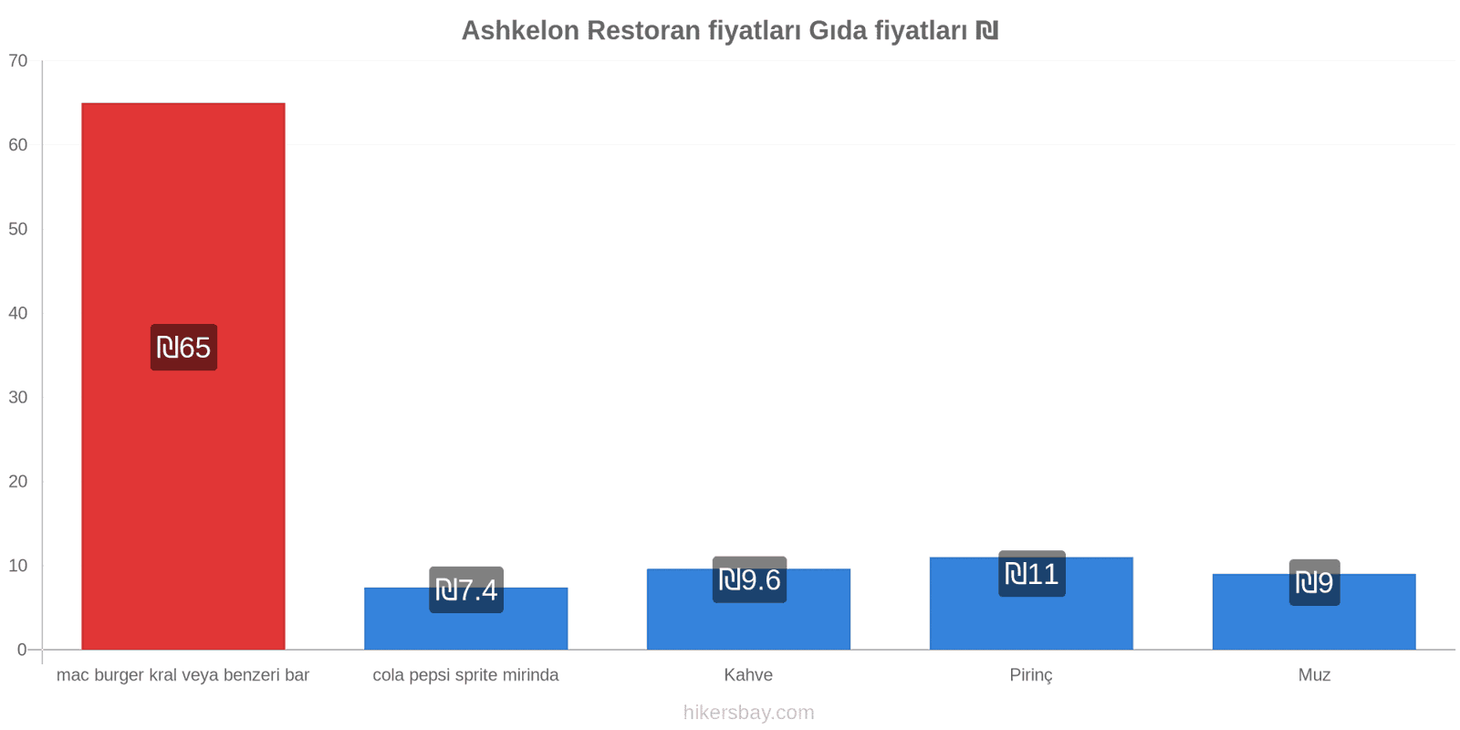 Ashkelon fiyat değişiklikleri hikersbay.com