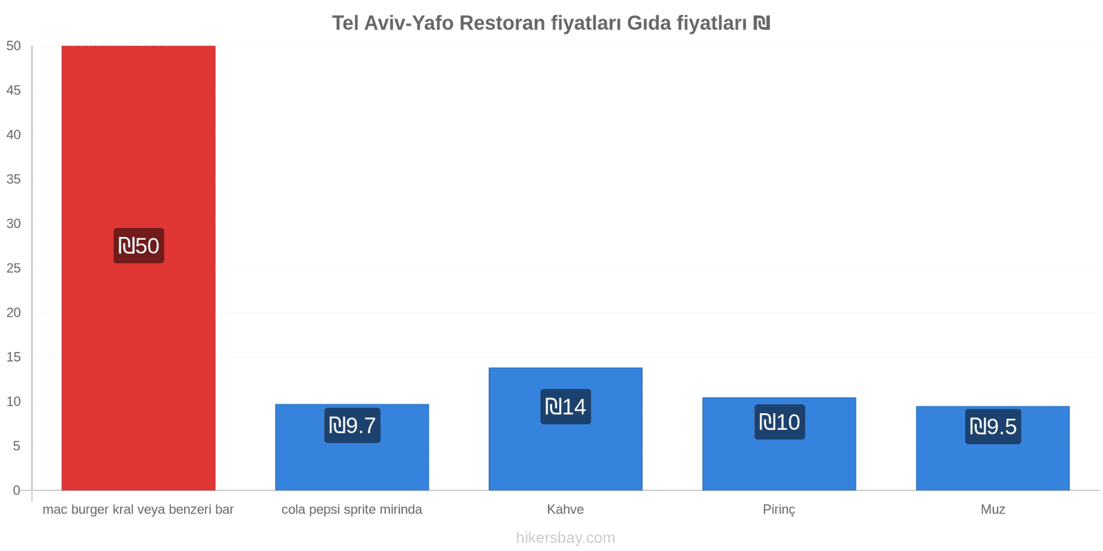 Tel Aviv-Yafo fiyat değişiklikleri hikersbay.com