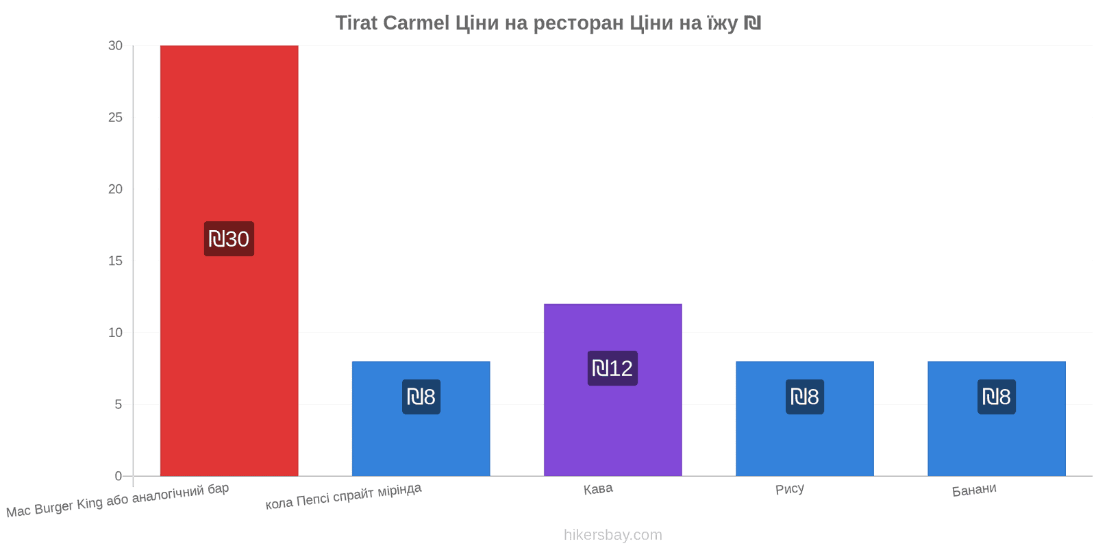 Tirat Carmel зміни цін hikersbay.com