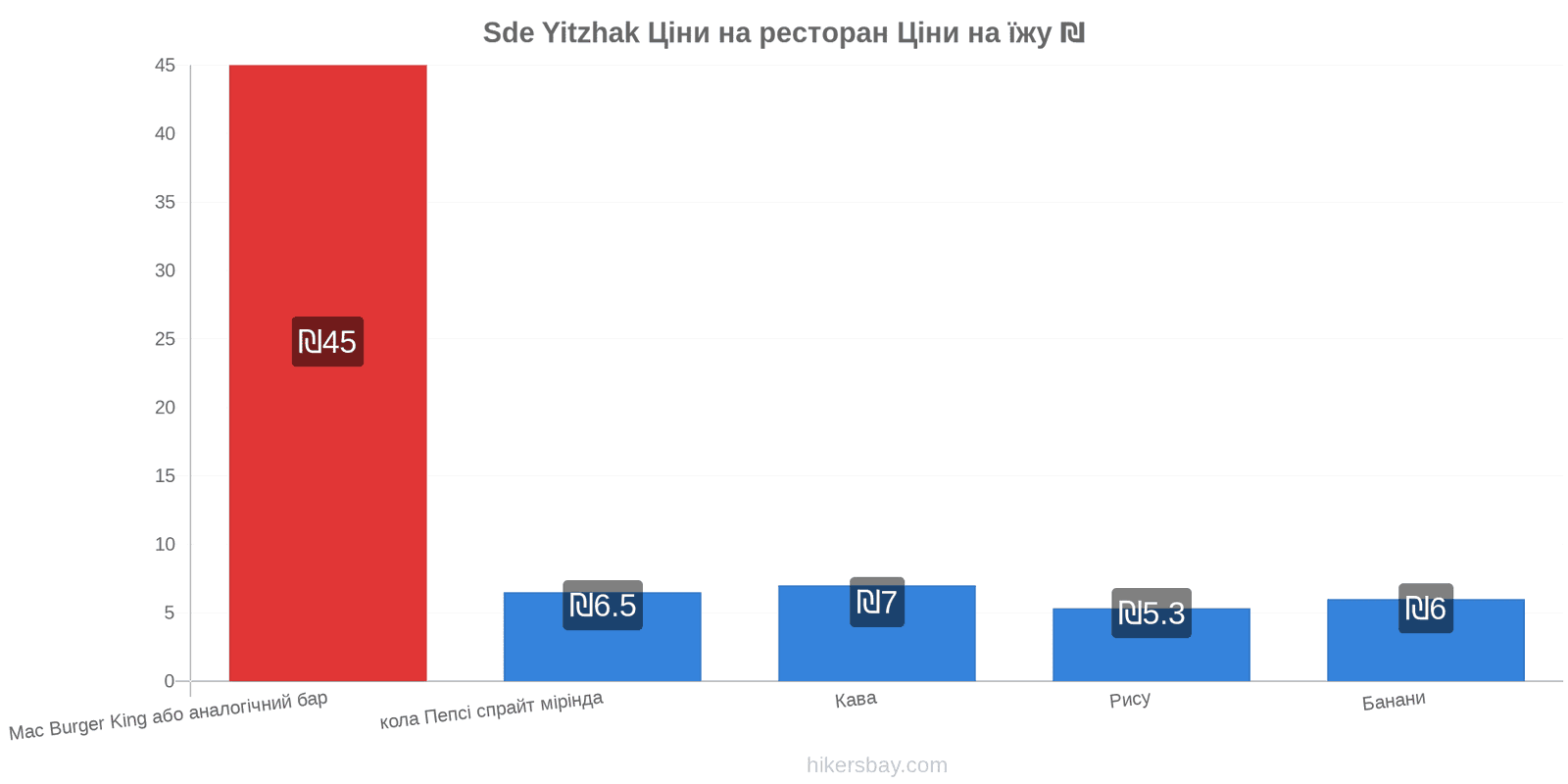 Sde Yitzhak зміни цін hikersbay.com