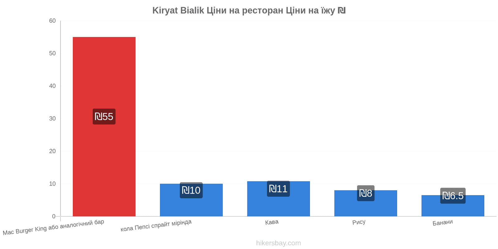 Kiryat Bialik зміни цін hikersbay.com