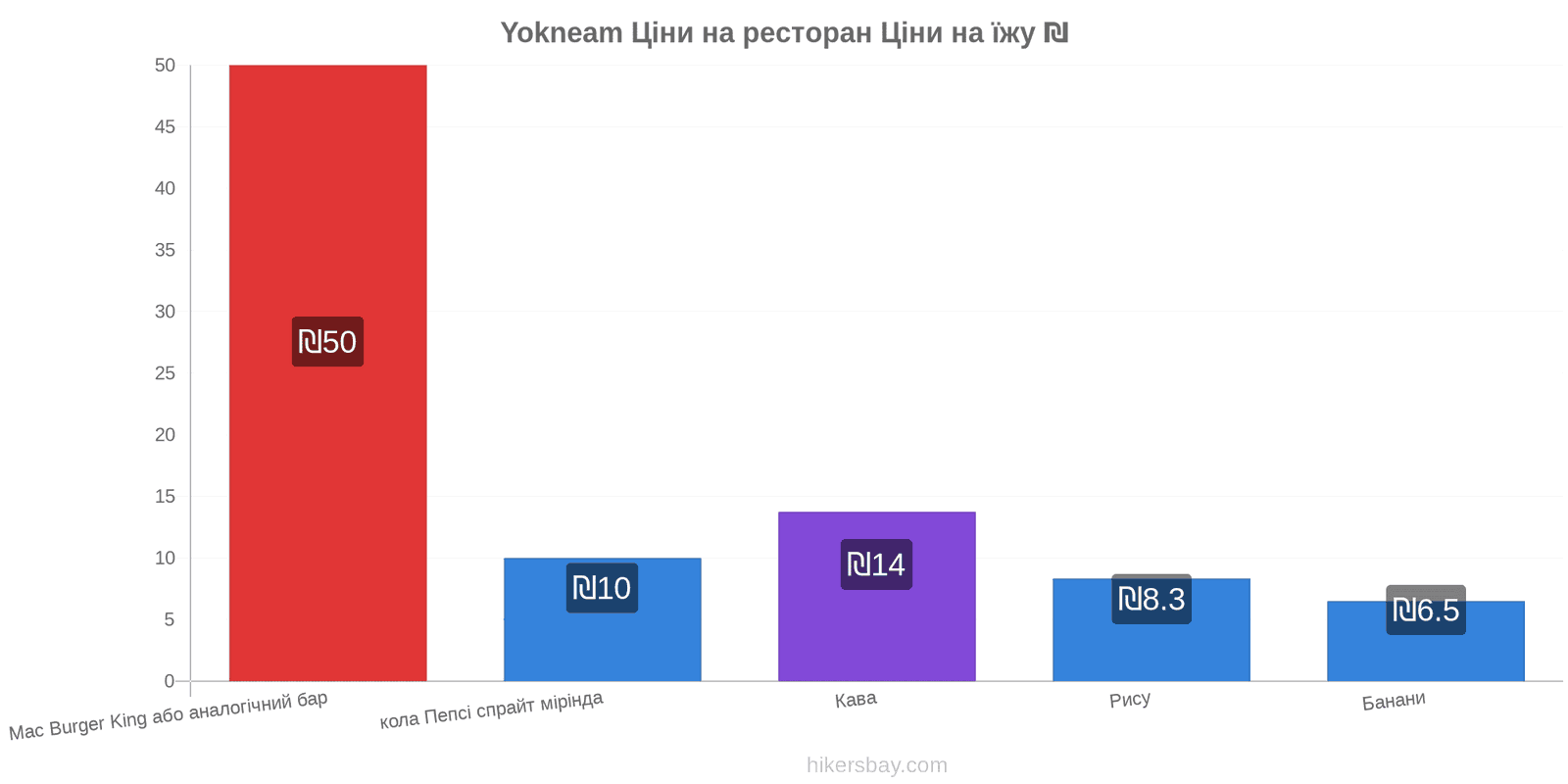 Yokneam зміни цін hikersbay.com