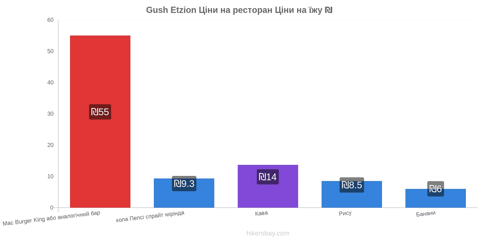 Gush Etzion зміни цін hikersbay.com