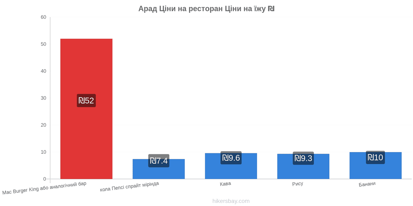 Арад зміни цін hikersbay.com