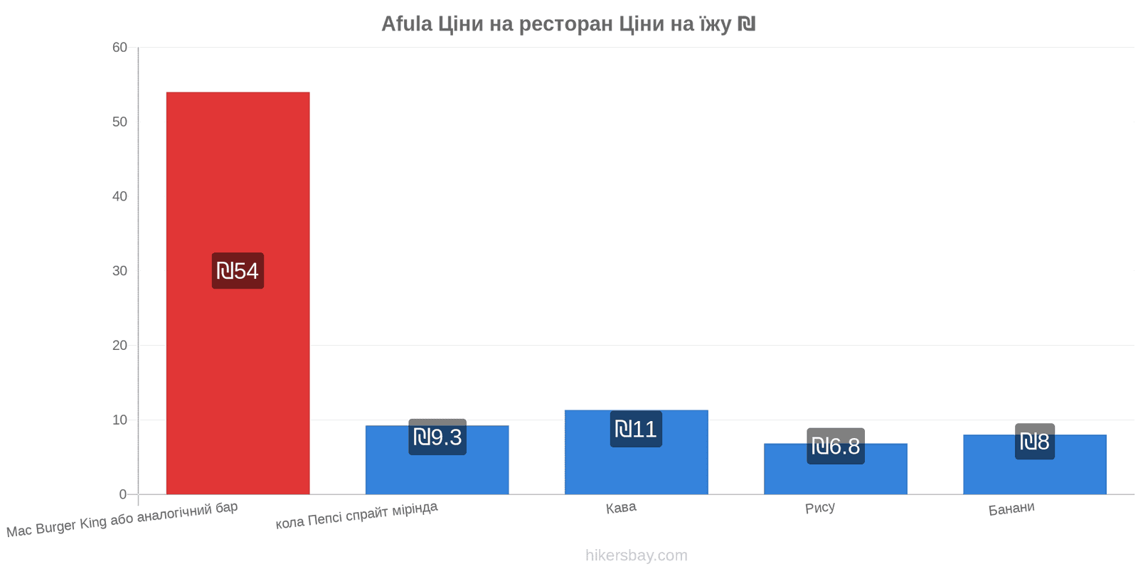 Afula зміни цін hikersbay.com