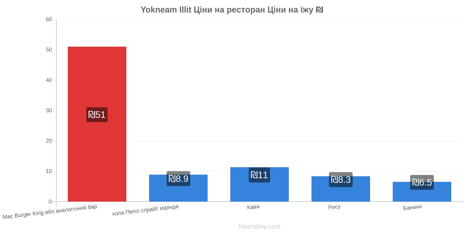 Yokneam Illit зміни цін hikersbay.com