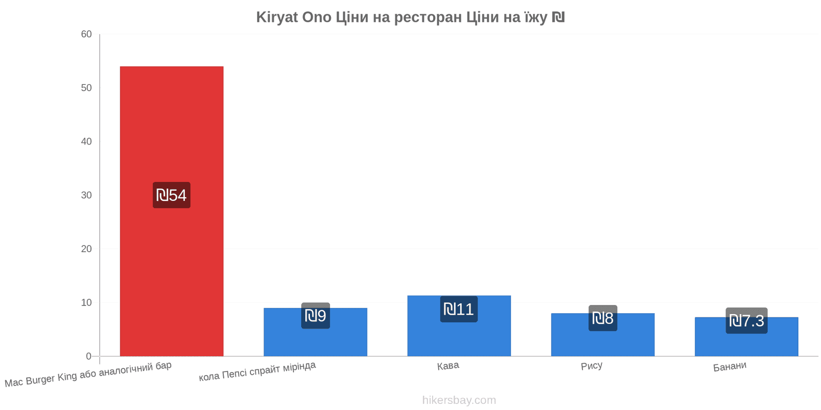 Kiryat Ono зміни цін hikersbay.com