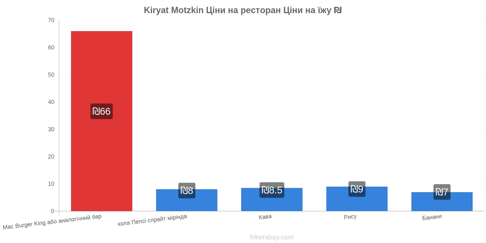 Kiryat Motzkin зміни цін hikersbay.com