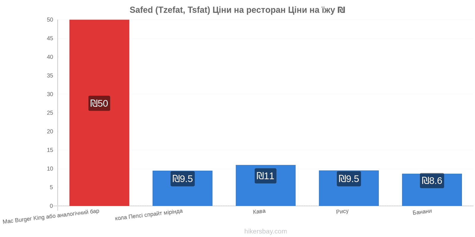 Safed (Tzefat, Tsfat) зміни цін hikersbay.com