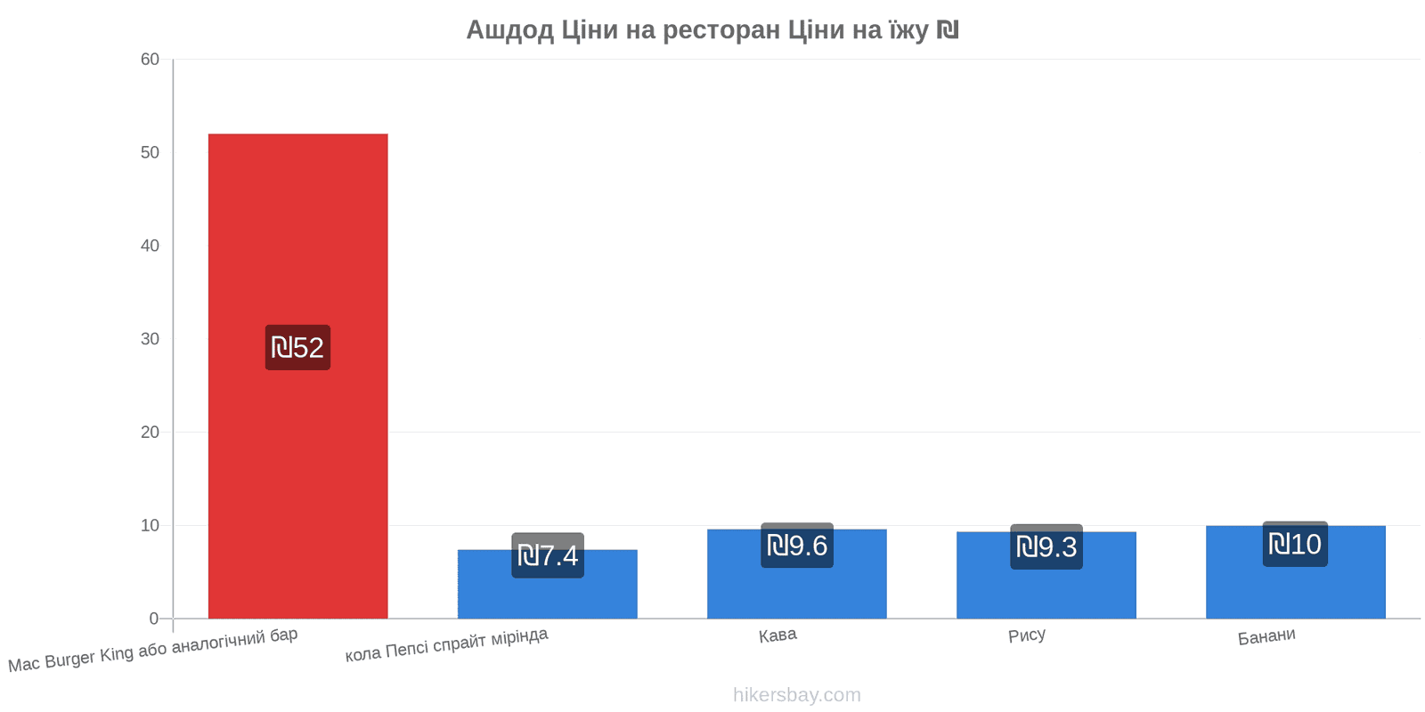 Ашдод зміни цін hikersbay.com