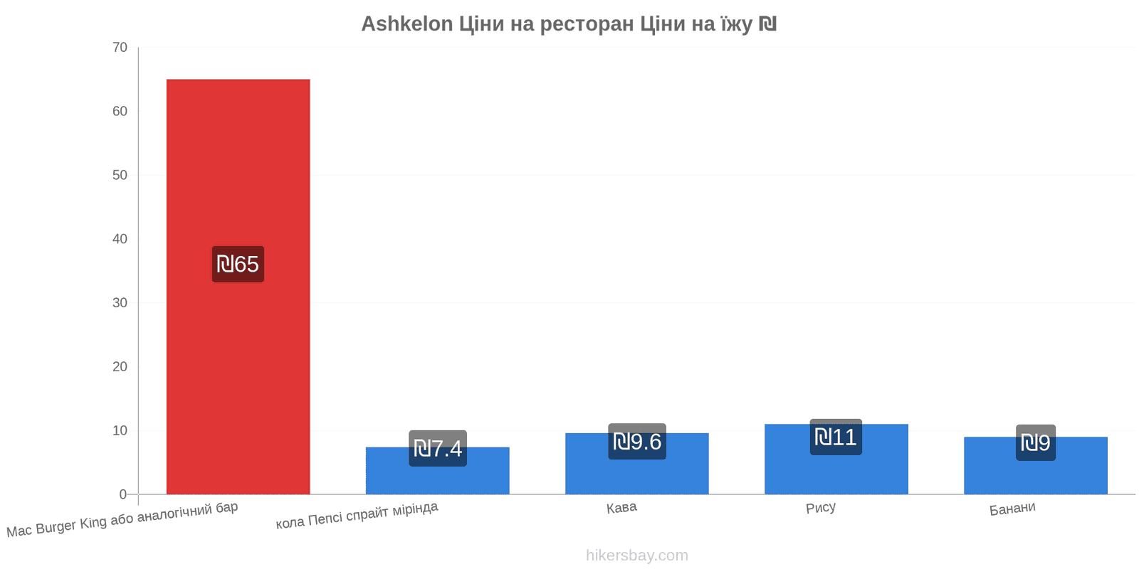 Ashkelon зміни цін hikersbay.com