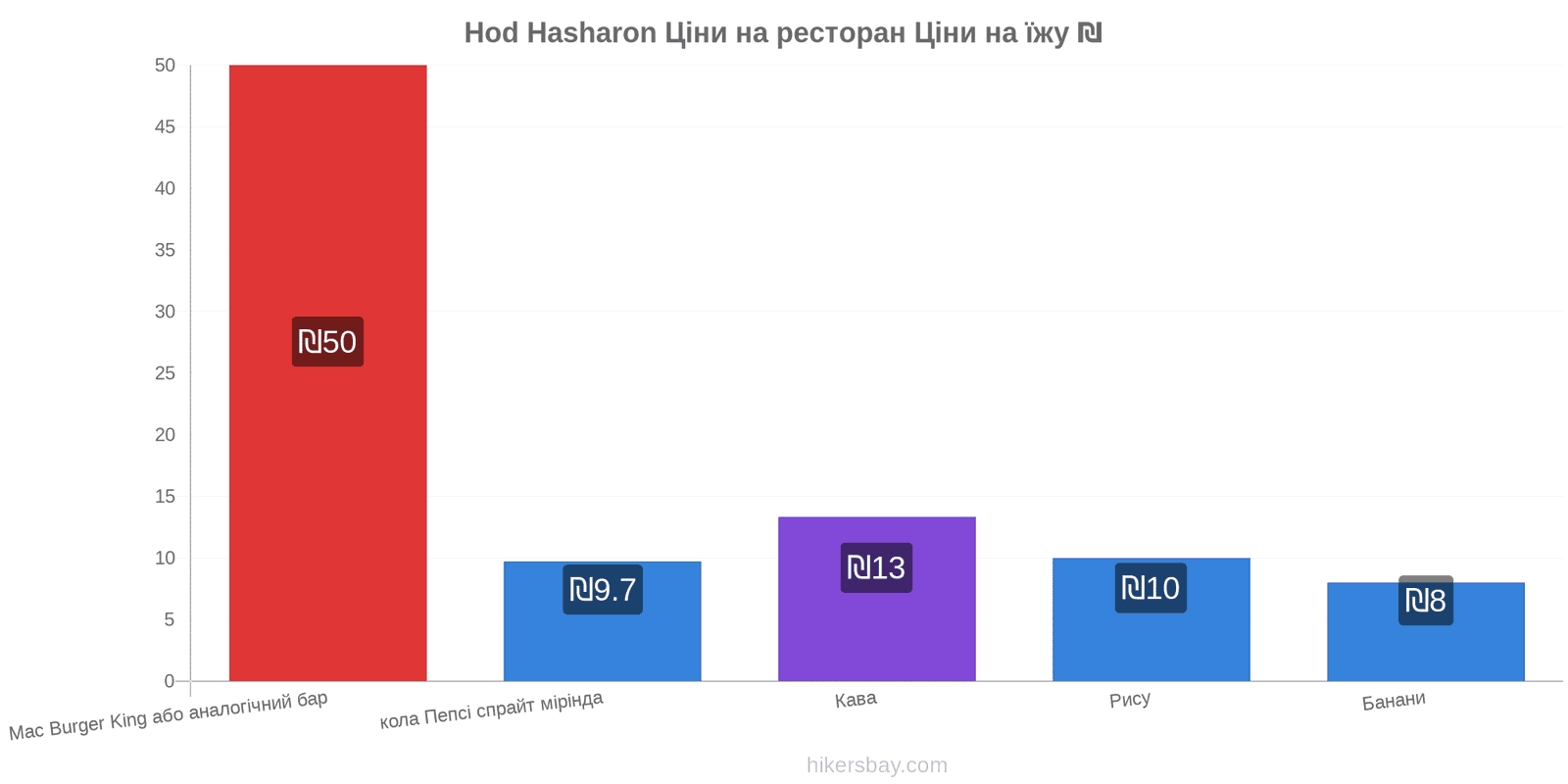 Hod Hasharon зміни цін hikersbay.com