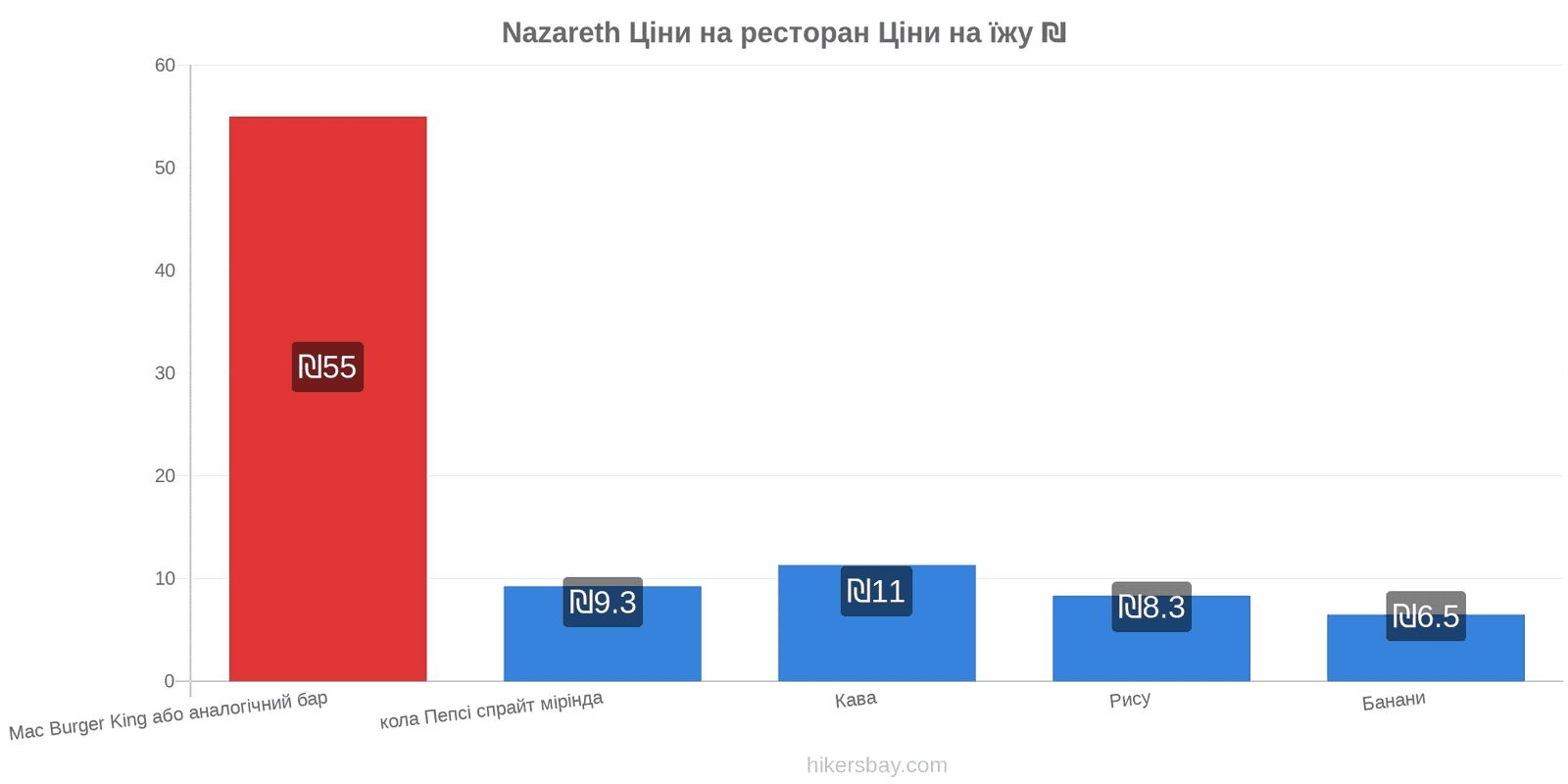 Nazareth зміни цін hikersbay.com