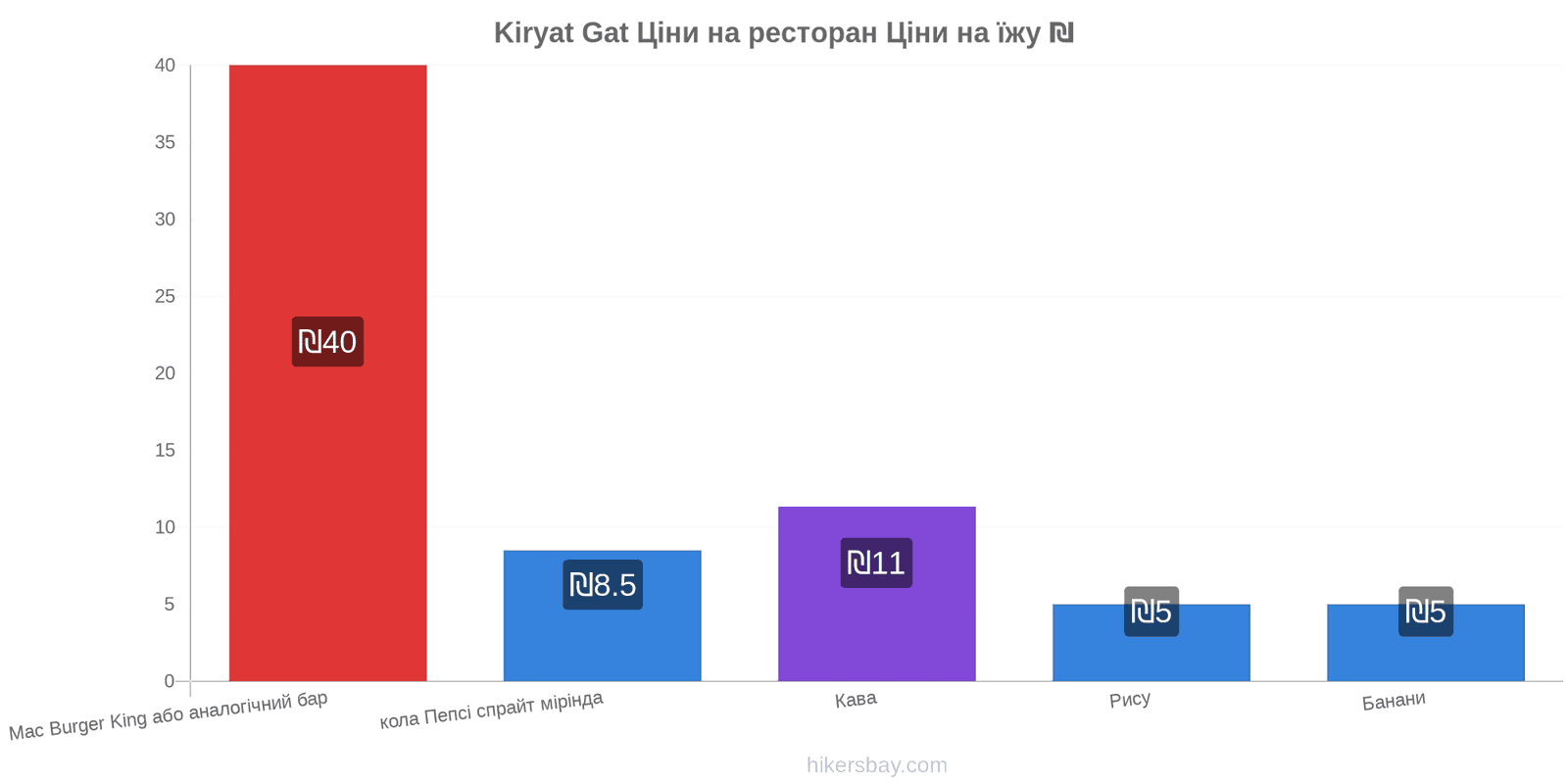 Kiryat Gat зміни цін hikersbay.com