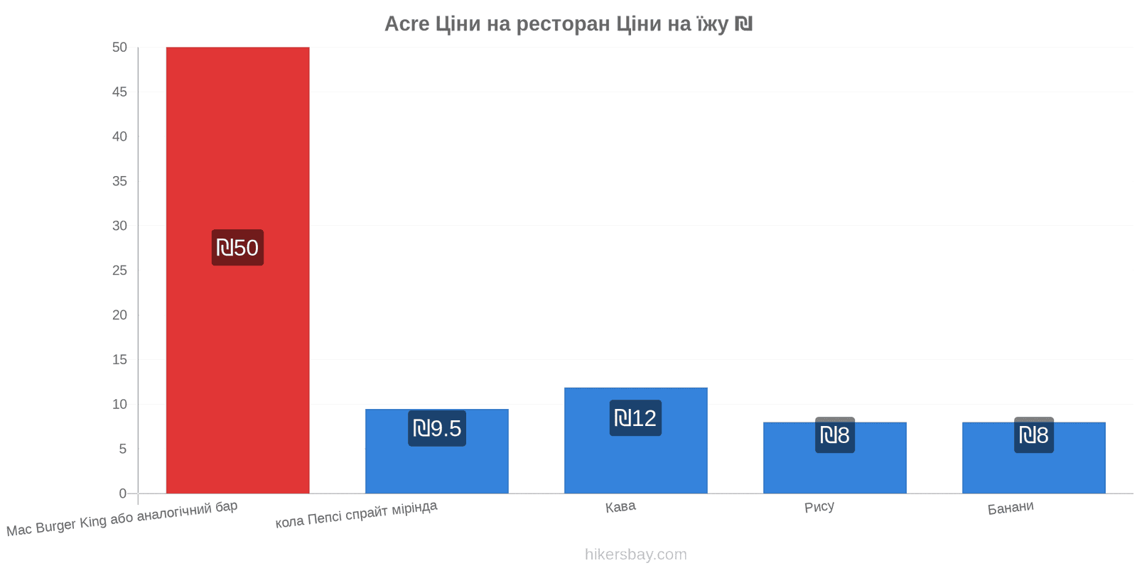 Acre зміни цін hikersbay.com